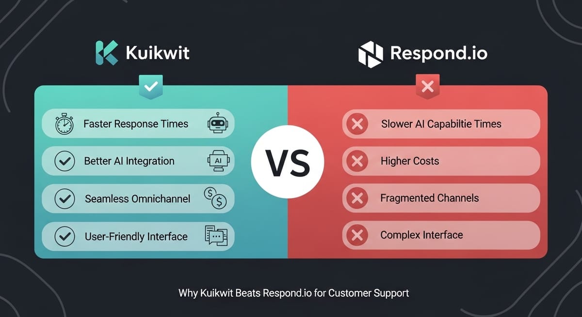 Why Kuikwit Beats Respond.io for Customer Support in 2026